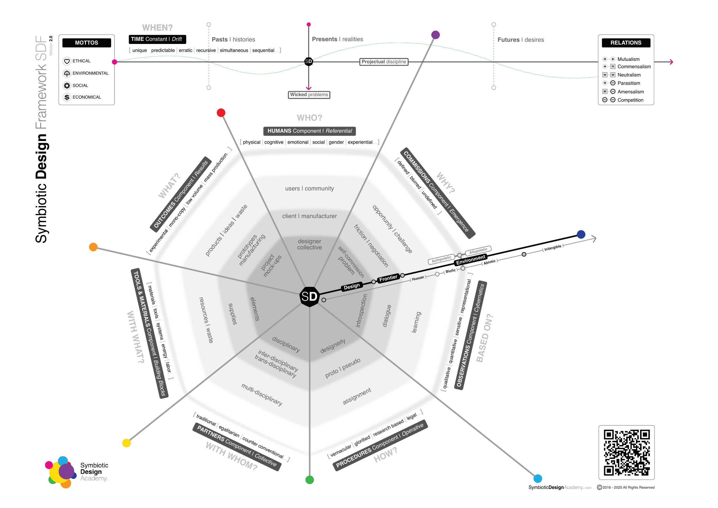 El diagrama completo del Symbiotic Design Framework (versión 2.0): los siete componentes, los cuatro lemas, las relaciones simbióticas y el eje del tiempo, dispuestos en torno al nodo central SD.