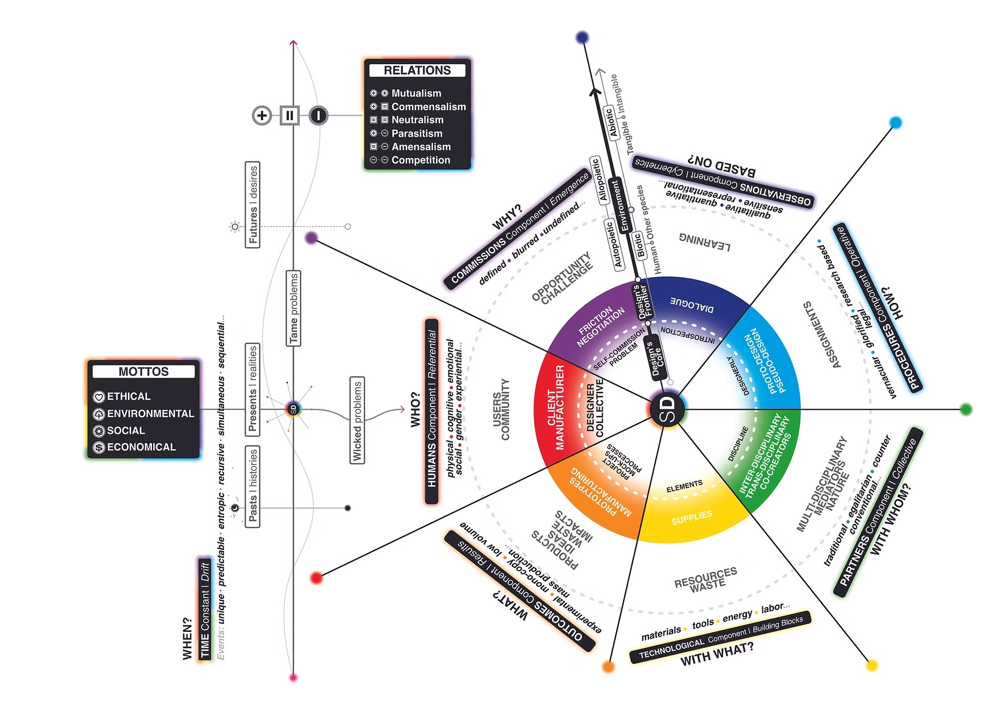 Diagram of the Symbiotic Design Framework's ten components arranged in a wheel